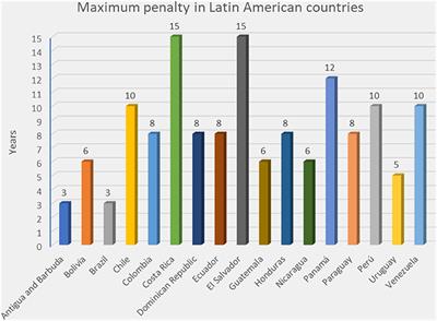 Neuroscience in Youth Criminal Law: Reconsidering the Measure of Punishment in Latin America